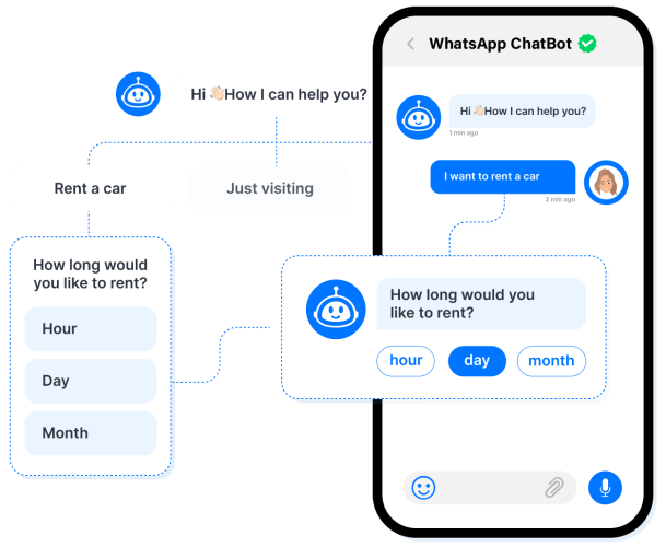 Build WhatsApp Chatbots No-Code Drag & Drop Builder